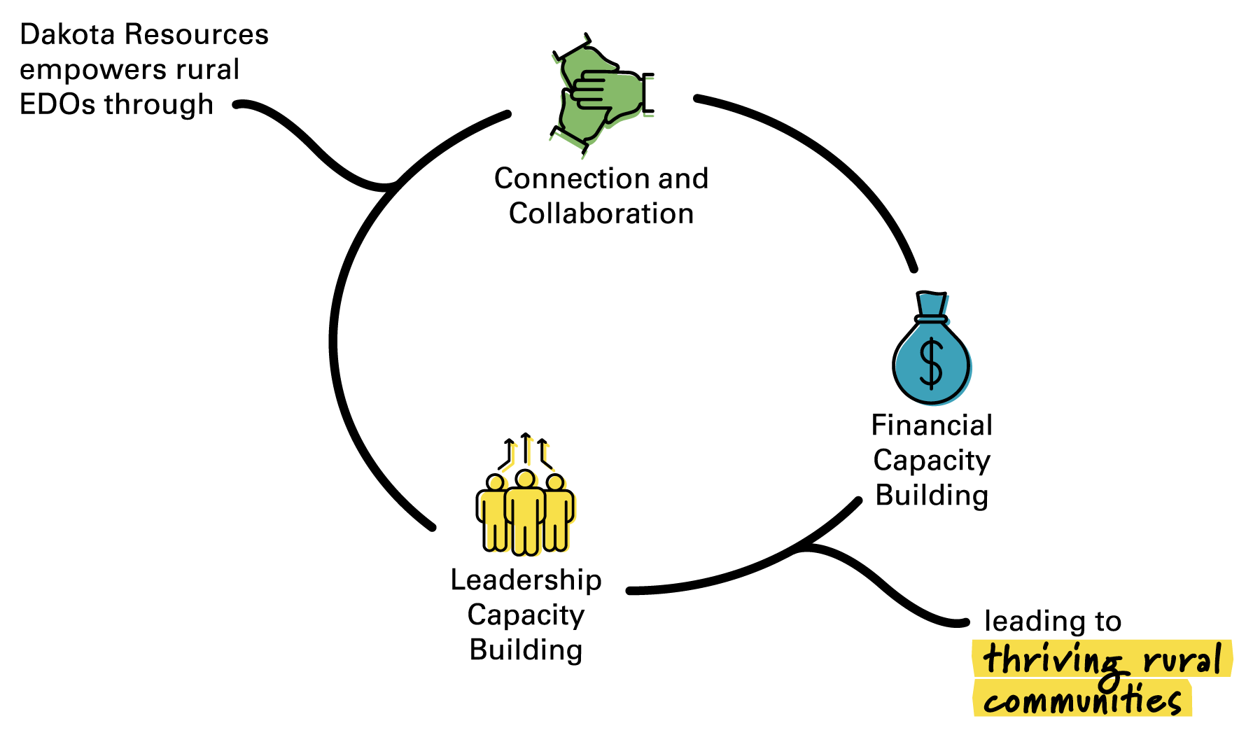 Hand-drawn diagram showing Dakota Resources empowering rural EDOs through connection and collaboration, financial capacity building, and leadership capacity building, leading to thriving rural communities.